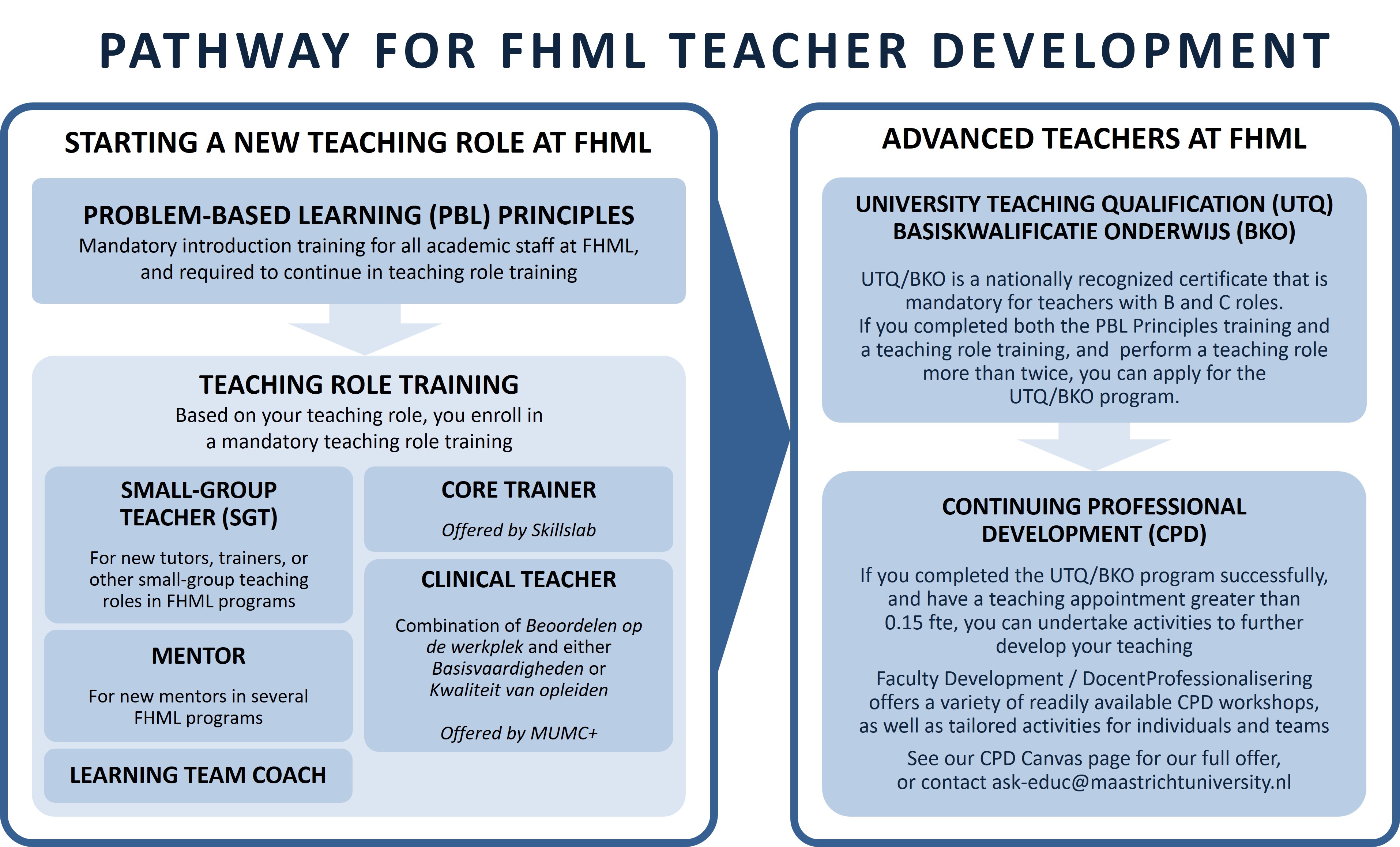 Pathway for FHML Teacher Development