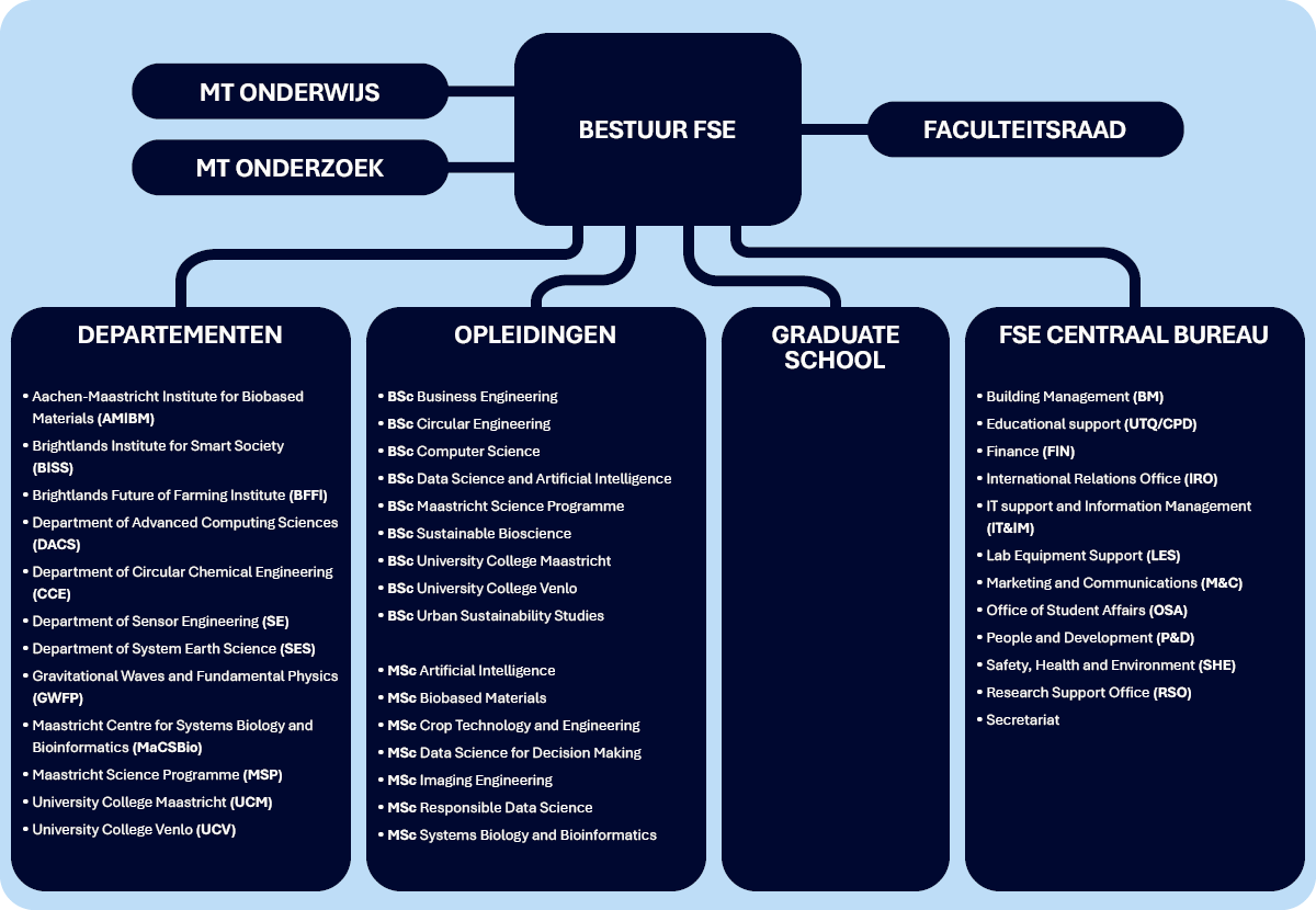 Schematisch overzicht van FSE organisatie