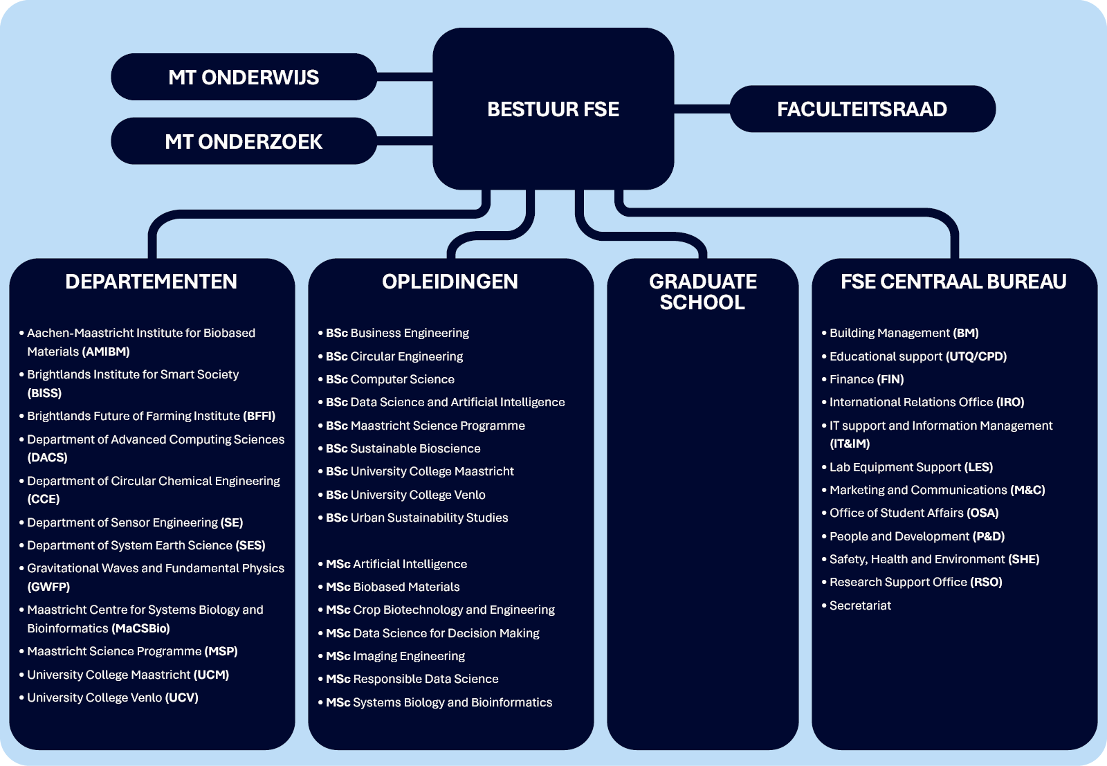 FSE organogram