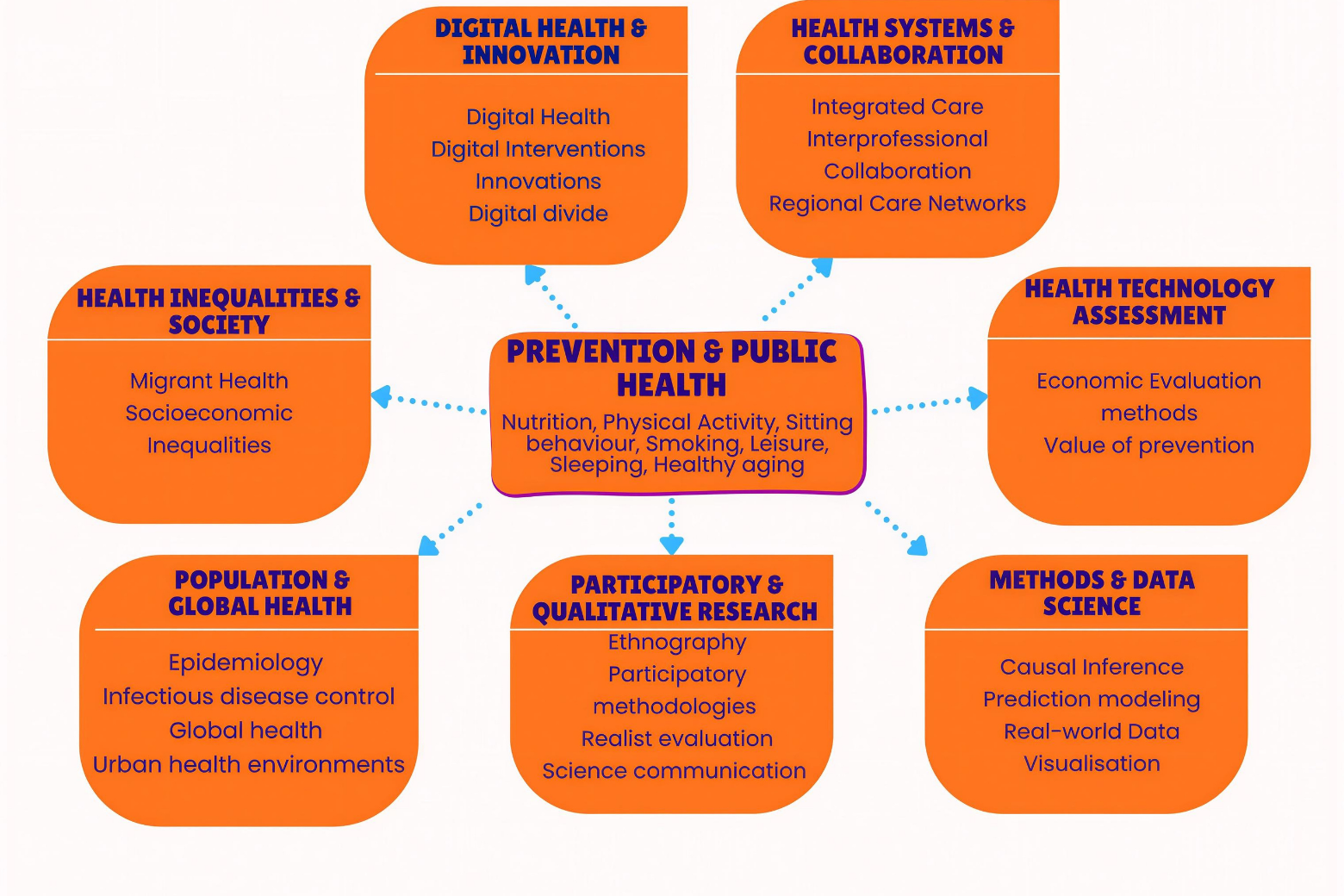 The figure illustrates the research themes from CAPHRI affiliates, highlighting key areas of expertise to collectively contribute to improving population health by advancing innovative, evidence-informed healthcare systems.