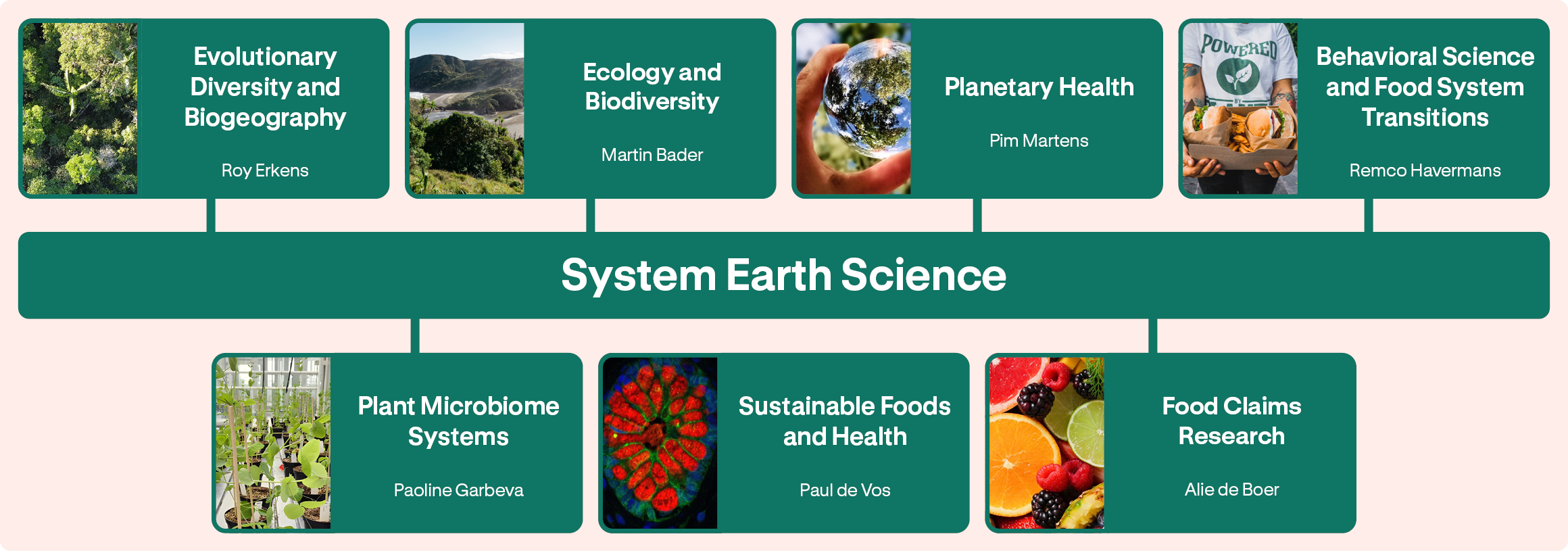 System Earth Science diagram