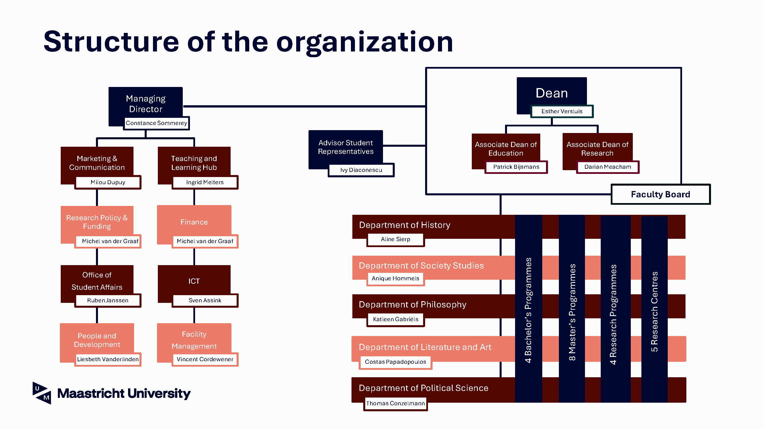 Organisational chart FASoS