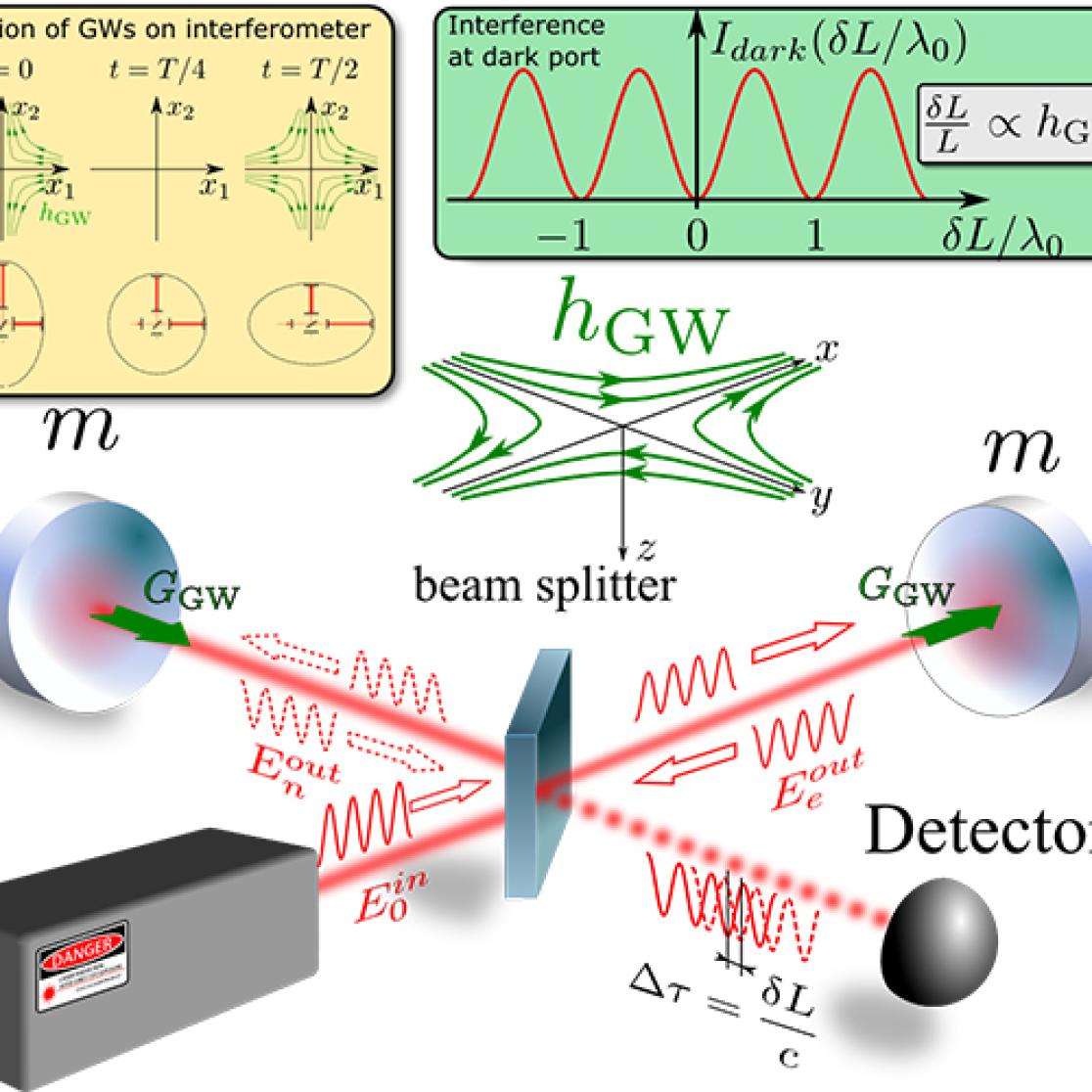 Detecting gravitational waves