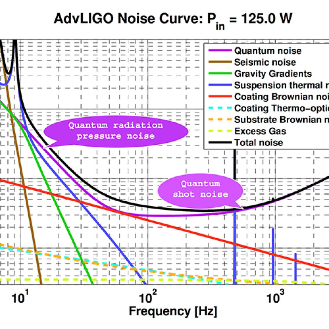 Quantum noise mitigation in GW detectors