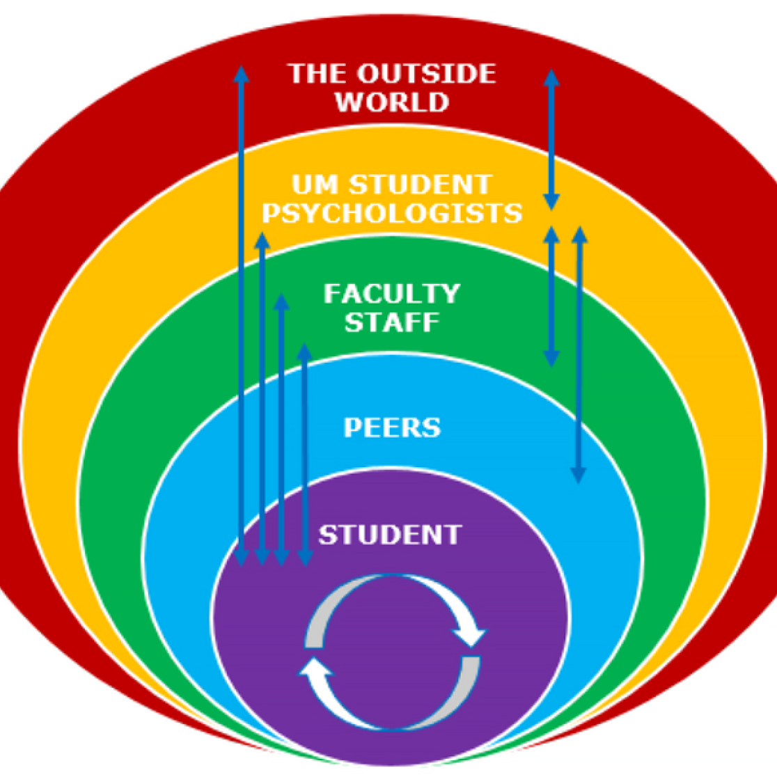 Onion model