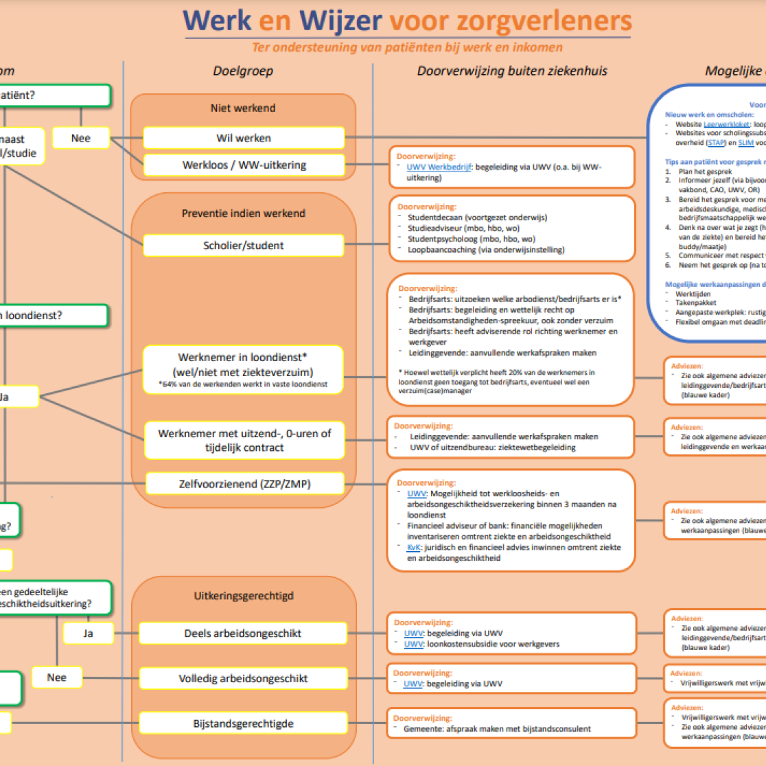 Werk en wijzer