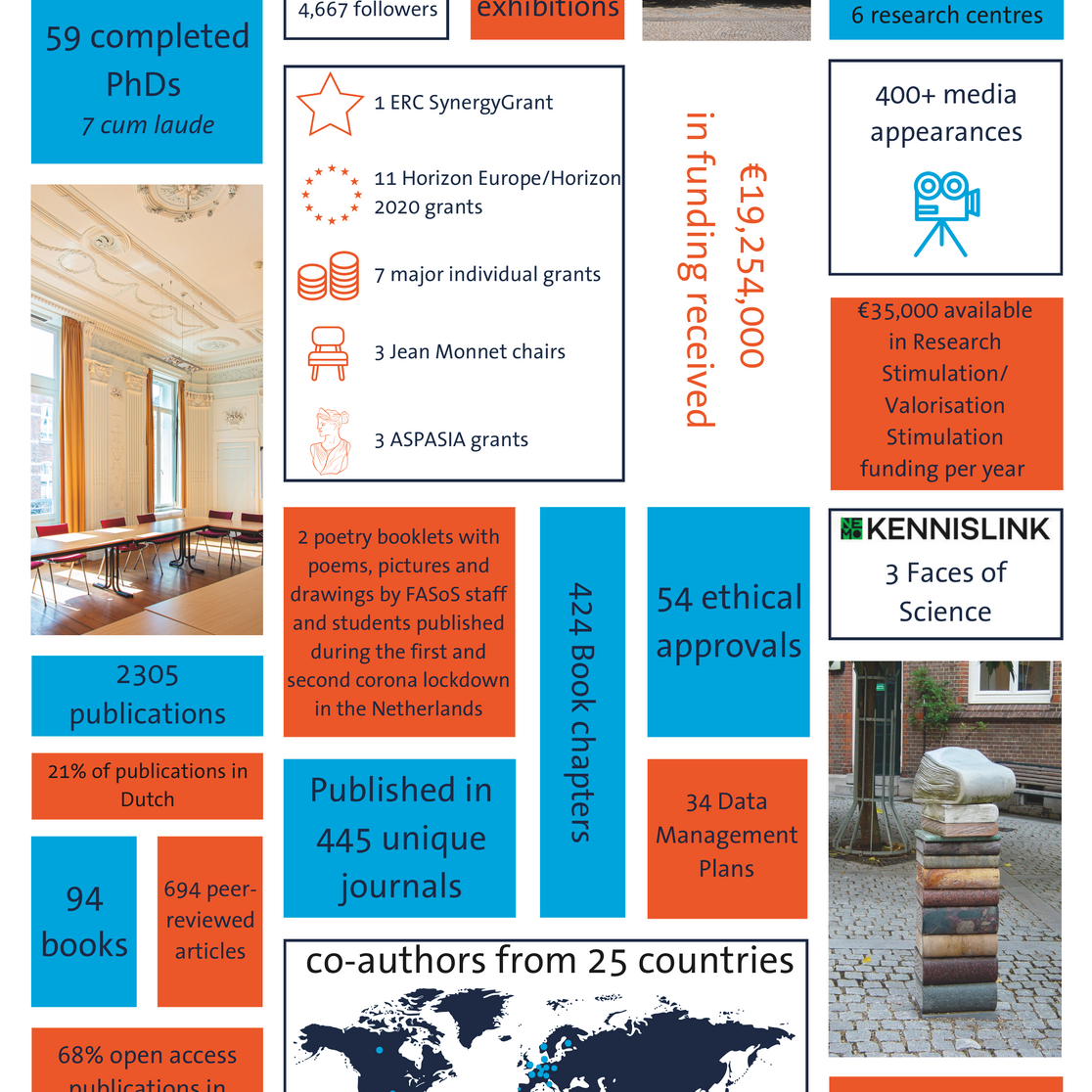 FASoS research infographic