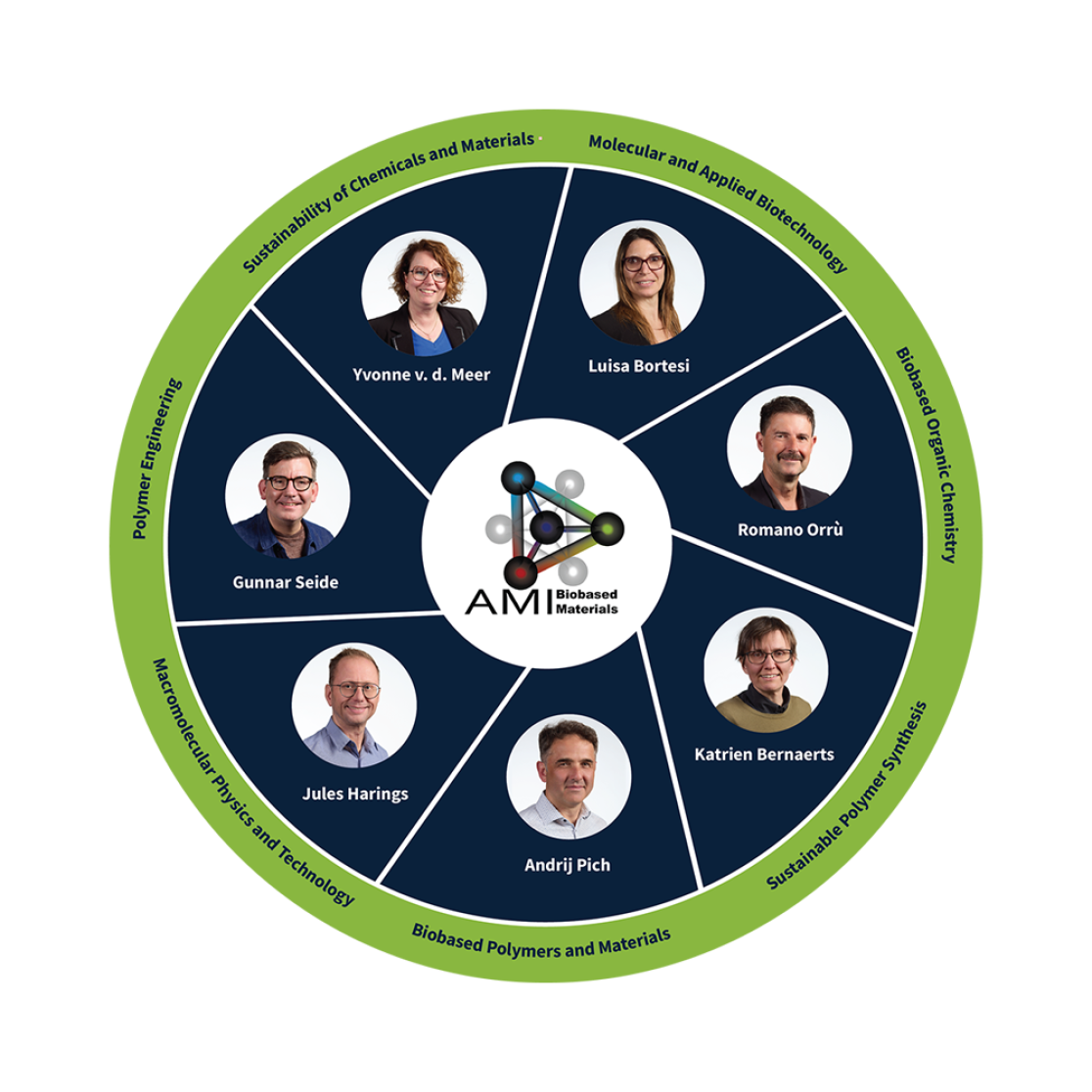 AMIBM value circle