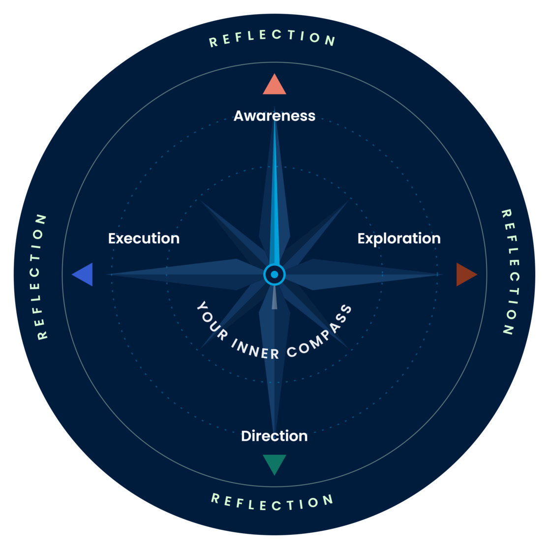 The Career Compass