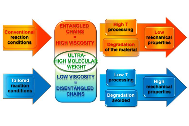 Biobased Materials - Project - DPLA