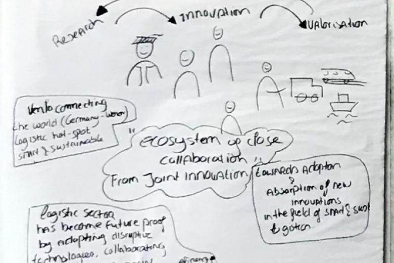 Mind map TNO and BISCI brainstorming session