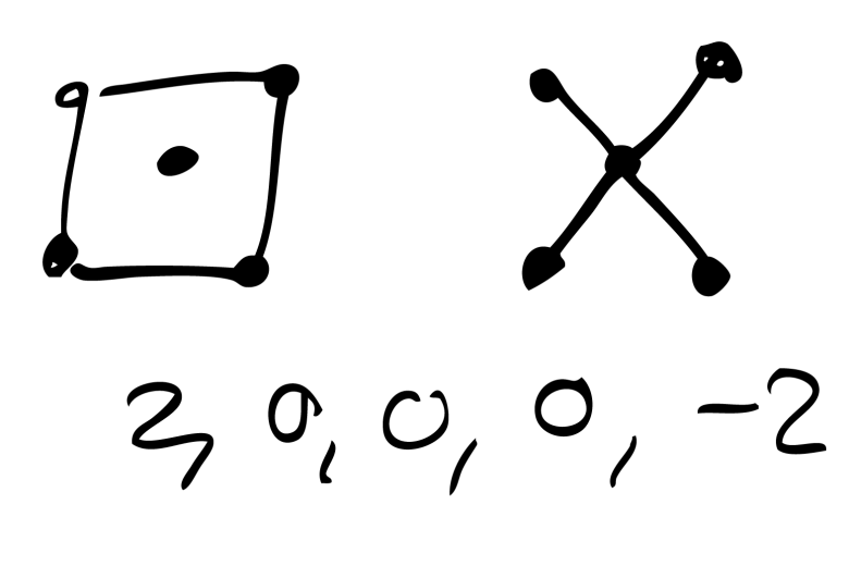 Different graphs, same eigenvalues