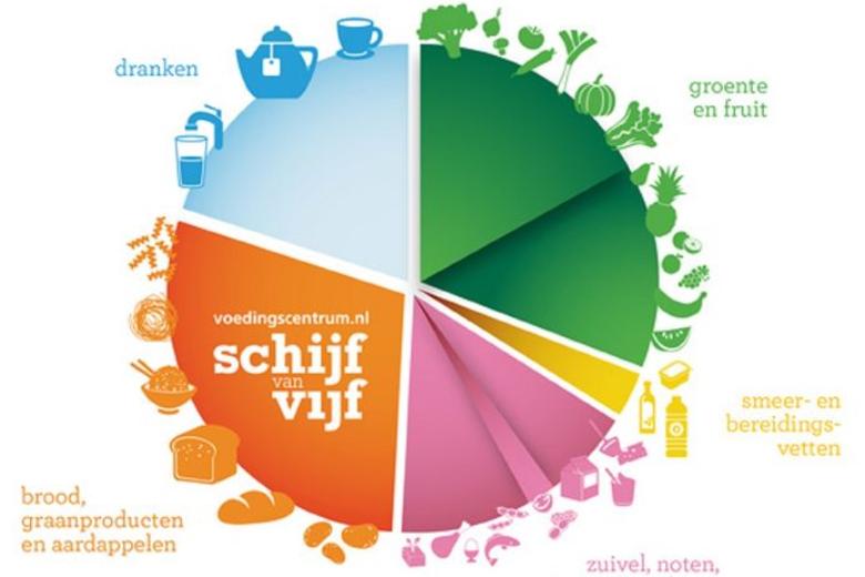 Food pyramid