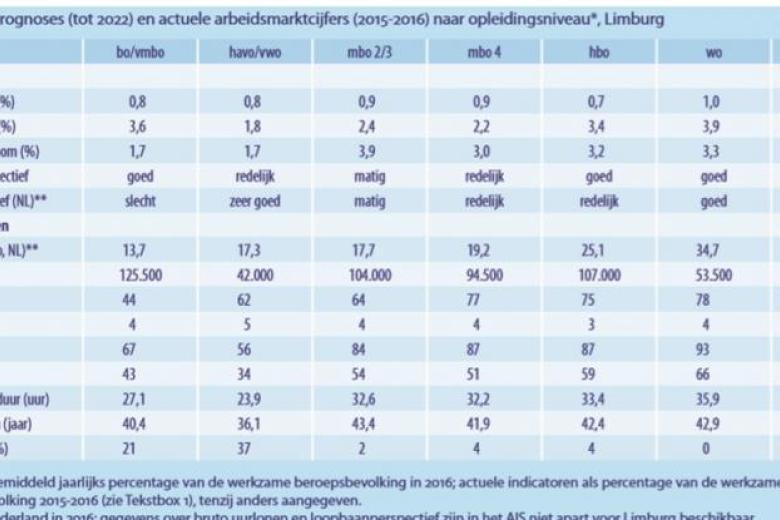 arbeidsmartkprognoses