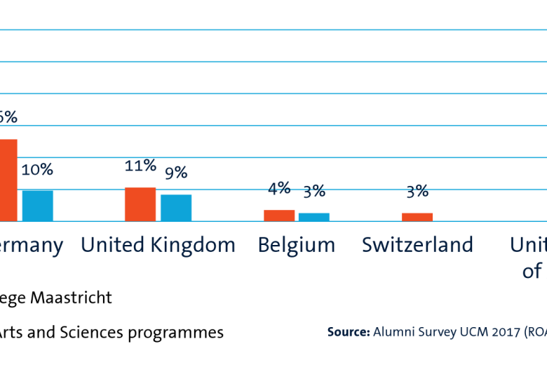 Top countries where graduates work after UCM