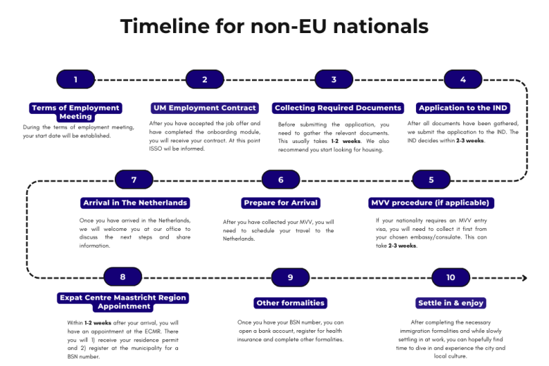 Timeline non-EU