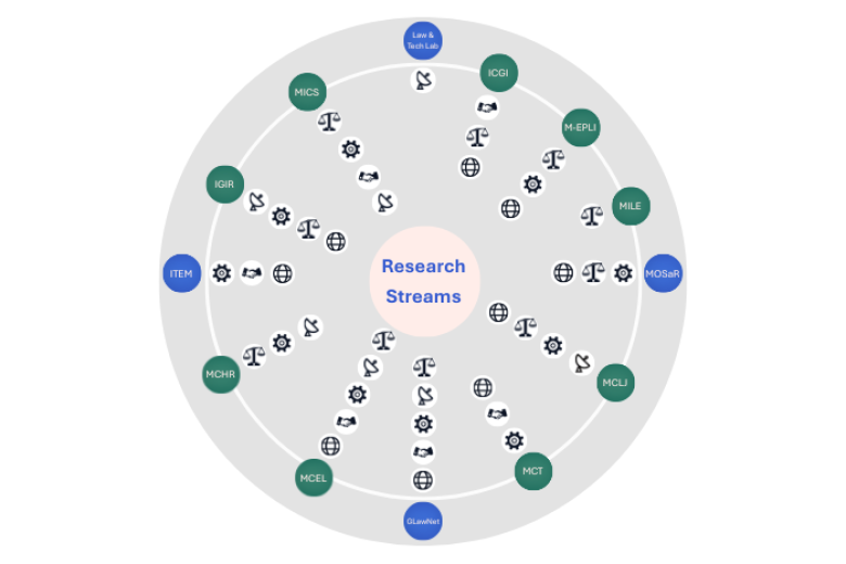 overview of research streams