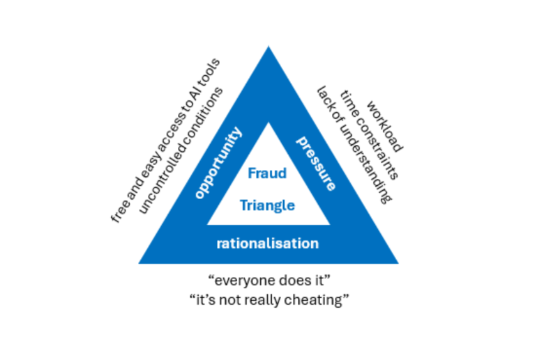 The Fraud Triangle
